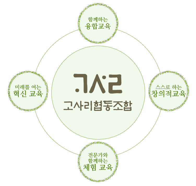 고사리 협동조합 - 함께하는 융합교육, 미래를 여는 혁신 교육, 전문가와 함께하는 체험 교육, 스스로 하는 창의적교육